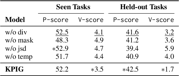 Figure 4 for Don't Half-listen: Capturing Key-part Information in Continual Instruction Tuning