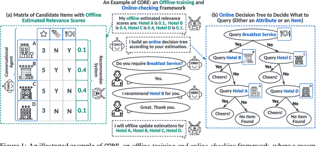 Figure 1 for Lending Interaction Wings to Recommender Systems with Conversational Agents