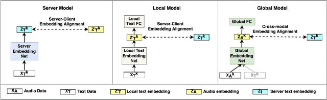 Figure 1 for Partial Federated Learning