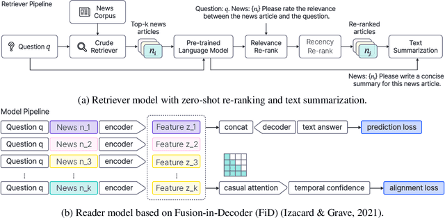 Figure 1 for AutoCast++: Enhancing World Event Prediction with Zero-shot Ranking-based Context Retrieval