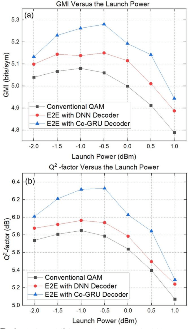 Figure 3 for Co-GRU Enhanced End-to-End Design for Long-haul Coherent Transmission Systems