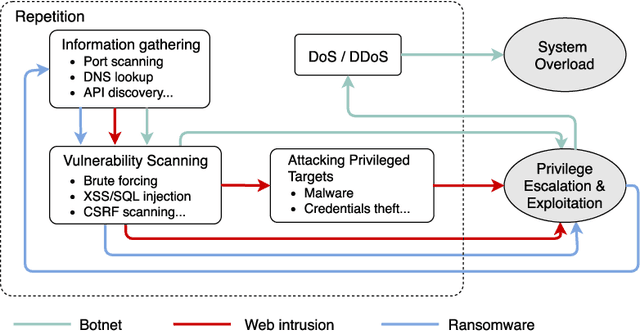 Figure 1 for NetSentry: A Deep Learning Approach to Detecting Incipient Large-scale Network Attacks