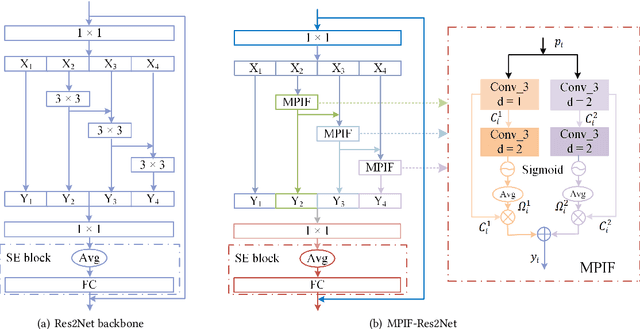 Figure 1 for Multi-perspective Information Fusion Res2Net with RandomSpecmix for Fake Speech Detection