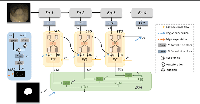 Figure 3 for SegT: A Novel Separated Edge-guidance Transformer Network for Polyp Segmentation