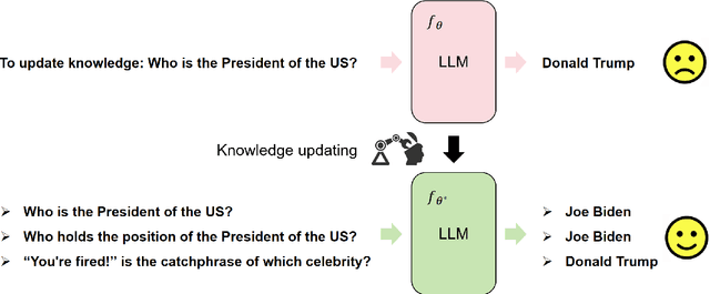 Figure 3 for Forgetting before Learning: Utilizing Parametric Arithmetic for Knowledge Updating in Large Language Models