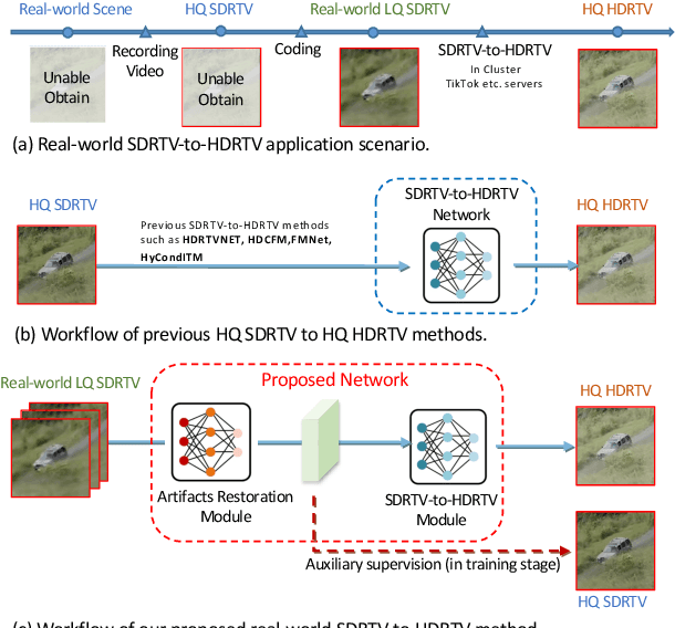 Figure 1 for Towards Robust SDRTV-to-HDRTV via Dual Inverse Degradation Network