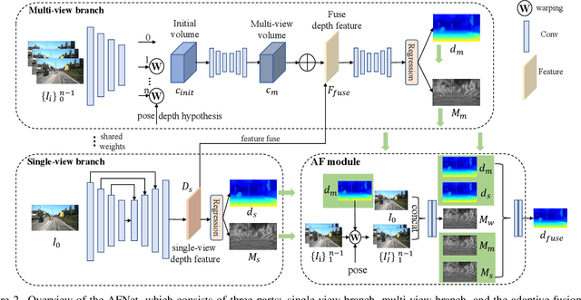 Figure 1 for Adaptive Fusion of Single-View and Multi-View Depth for Autonomous Driving
