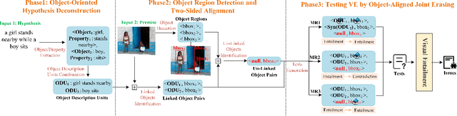 Figure 3 for VEglue: Testing Visual Entailment Systems via Object-Aligned Joint Erasing