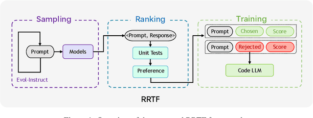 Figure 1 for PanGu-Coder2: Boosting Large Language Models for Code with Ranking Feedback
