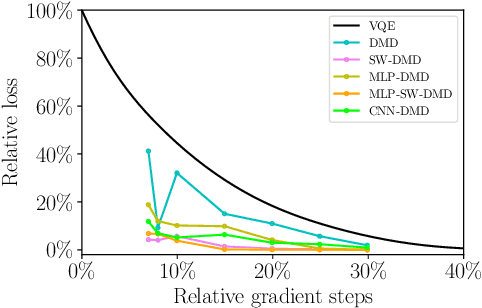 Figure 4 for Koopman Operator learning for Accelerating Quantum Optimization and Machine Learning