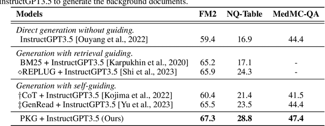 Figure 2 for Augmented Large Language Models with Parametric Knowledge Guiding