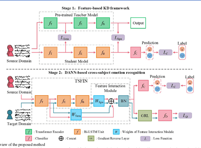 Figure 2 for A Lightweight Domain Adversarial Neural Network Based on Knowledge Distillation for EEG-based Cross-subject Emotion Recognition