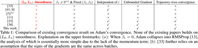 Figure 2 for Provable Adaptivity in Adam