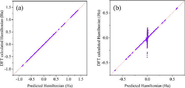 Figure 3 for Transferable E(3) equivariant parameterization for Hamiltonian of molecules and solids