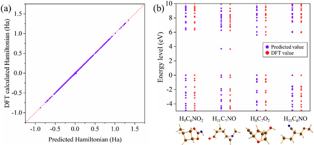 Figure 4 for Transferable E(3) equivariant parameterization for Hamiltonian of molecules and solids