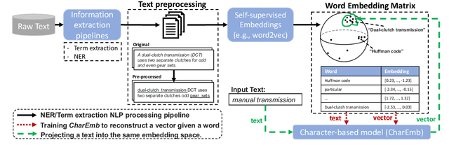 Figure 1 for Extracting Text Representations for Terms and Phrases in Technical Domains