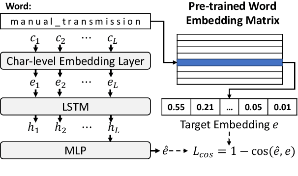 Figure 3 for Extracting Text Representations for Terms and Phrases in Technical Domains