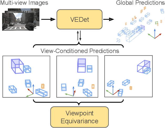 Figure 1 for Viewpoint Equivariance for Multi-View 3D Object Detection