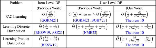 Figure 2 for User-Level Differential Privacy With Few Examples Per User
