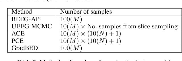 Figure 4 for On Estimating the Gradient of the Expected Information Gain in Bayesian Experimental Design