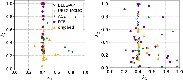 Figure 3 for On Estimating the Gradient of the Expected Information Gain in Bayesian Experimental Design