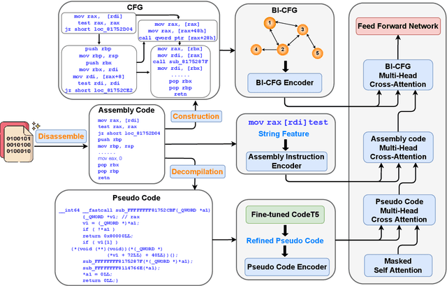 Figure 3 for CP-BCS: Binary Code Summarization Guided by Control Flow Graph and Pseudo Code