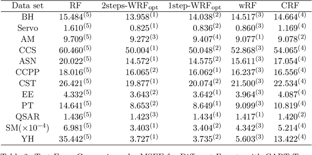Figure 3 for Optimal Weighted Random Forests