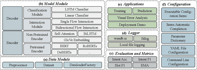 Figure 3 for OpenSLU: A Unified, Modularized, and Extensible Toolkit for Spoken Language Understanding