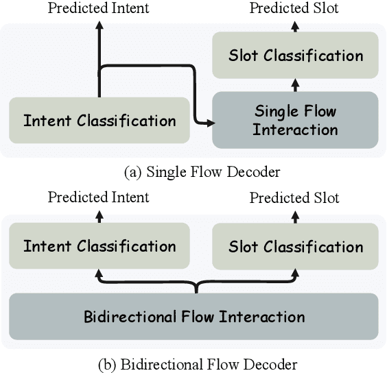 Figure 4 for OpenSLU: A Unified, Modularized, and Extensible Toolkit for Spoken Language Understanding