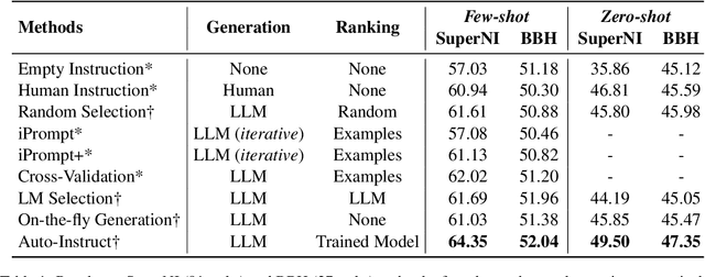 Figure 2 for Auto-Instruct: Automatic Instruction Generation and Ranking for Black-Box Language Models