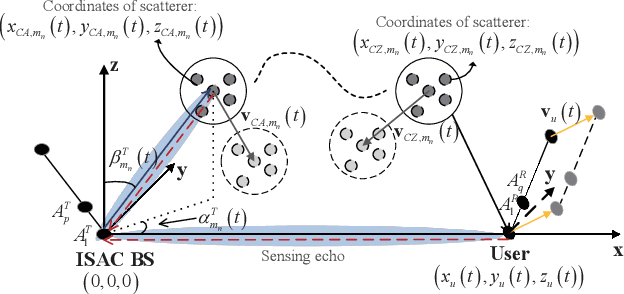 Figure 1 for A Novel 3D Non-stationary Localization-assisted ISAC Channel Model