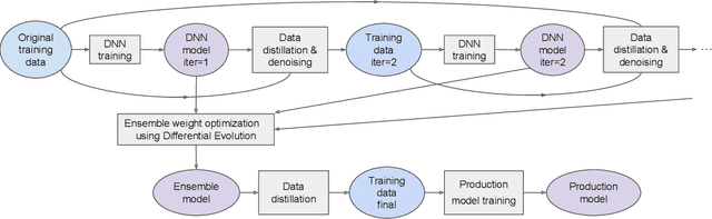Figure 1 for Practical Knowledge Distillation: Using DNNs to Beat DNNs