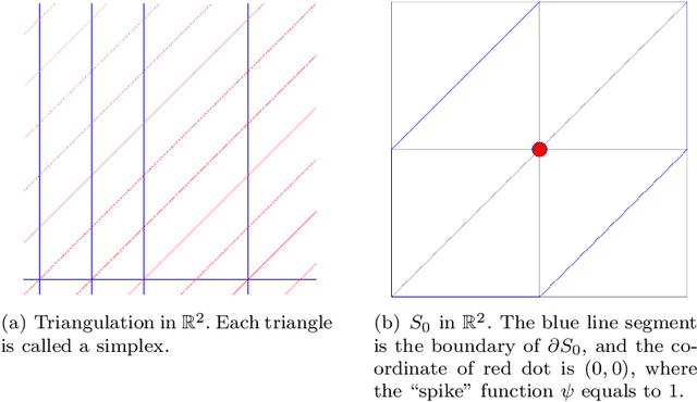 Figure 2 for Approximation of Nonlinear Functionals Using Deep ReLU Networks