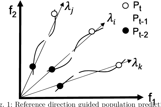 Figure 1 for Vector Autoregressive Evolution for Dynamic Multi-Objective Optimisation