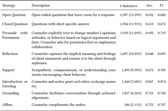Figure 2 for Helping the Helper: Supporting Peer Counselors via AI-Empowered Practice and Feedback