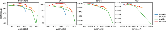Figure 4 for Improving Variational Autoencoders with Density Gap-based Regularization