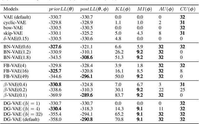 Figure 3 for Improving Variational Autoencoders with Density Gap-based Regularization