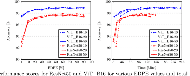 Figure 4 for Data-Efficient Training of CNNs and Transformers with Coresets: A Stability Perspective