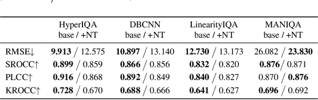 Figure 2 for Defense Against Adversarial Attacks on No-Reference Image Quality Models with Gradient Norm Regularization