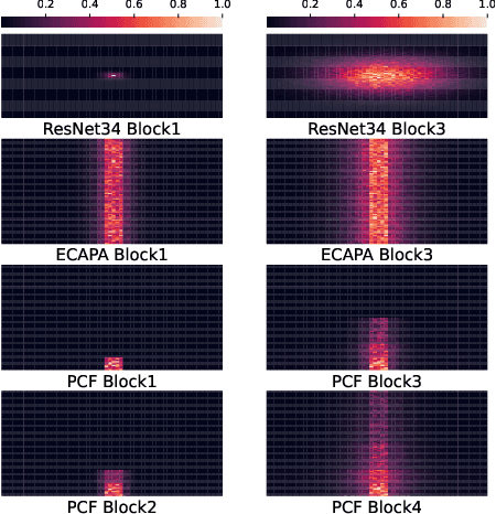Figure 1 for PCF: ECAPA-TDNN with Progressive Channel Fusion for Speaker Verification