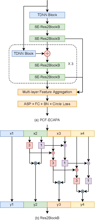 Figure 3 for PCF: ECAPA-TDNN with Progressive Channel Fusion for Speaker Verification
