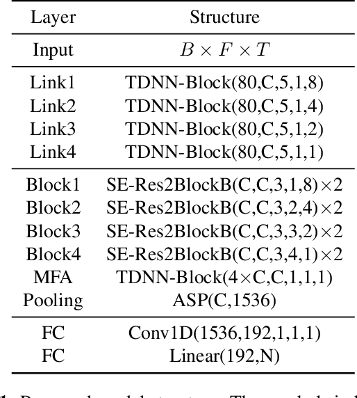 Figure 2 for PCF: ECAPA-TDNN with Progressive Channel Fusion for Speaker Verification