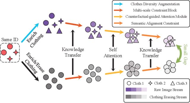 Figure 1 for Identity-aware Dual-constraint Network for Cloth-Changing Person Re-identification