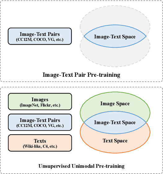 Figure 1 for UniBoost: Unsupervised Unimodal Pre-training for Boosting Zero-shot Vision-Language Tasks