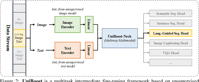 Figure 3 for UniBoost: Unsupervised Unimodal Pre-training for Boosting Zero-shot Vision-Language Tasks