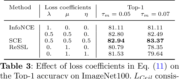 Figure 4 for Similarity Contrastive Estimation for Image and Video Soft Contrastive Self-Supervised Learning