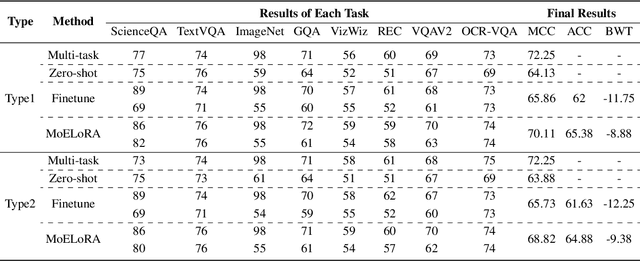 Figure 4 for CoIN: A Benchmark of Continual Instruction tuNing for Multimodel Large Language Model