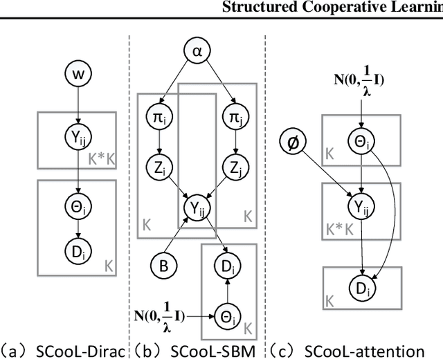 Figure 3 for Structured Cooperative Learning with Graphical Model Priors
