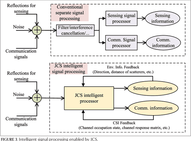 Figure 3 for Toward Intelligent and Efficient 6G Networks: JCSC Enabled On-Purpose Machine Communications