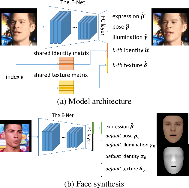 Figure 3 for Lip movements information disentanglement for lip sync